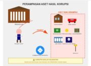 RUU Perampasan Aset, FKPR RI : Harapan Baru Bersih-Bersih Korupsi dari Gorontalo